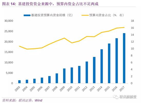 二是财政前置+土地出让收入减少，将制约下半年财政资金投向基建的力度。