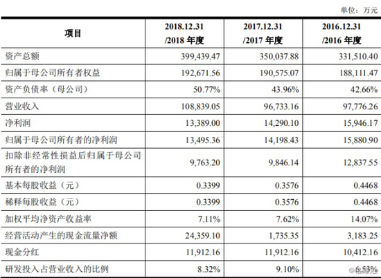 (数据来源:公司招股书)