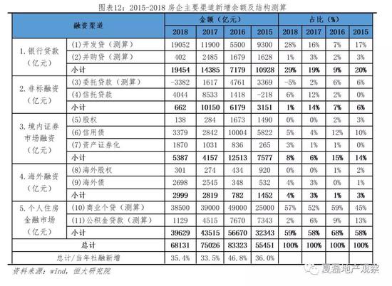 4 房企主要<a href='http://www.fishea.cn/mall/' target='_blank'>融资</a>渠道的政策和现状