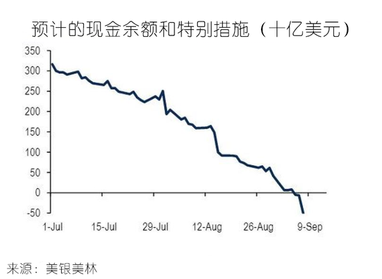 2. 旧预算协议即将过期,新预算待出炉: