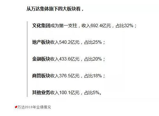 ◆万达2018年业绩情况