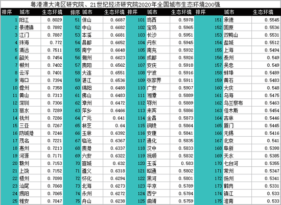 2020年中国296个城市营商环境报告:北上广深居全国前四(图31) 2020年中国296个城市营商环境报告:北上广深居全国前四(图31)