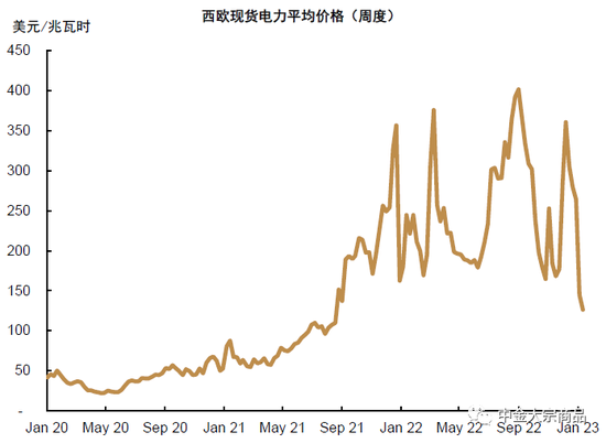 资料来源:Bloomberg,中金公司研究部