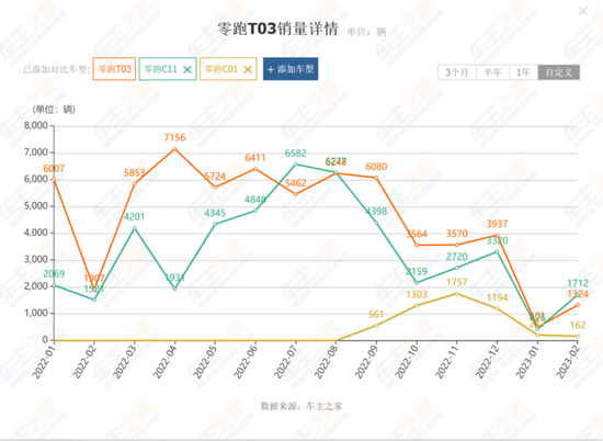零跑快被拖垮了