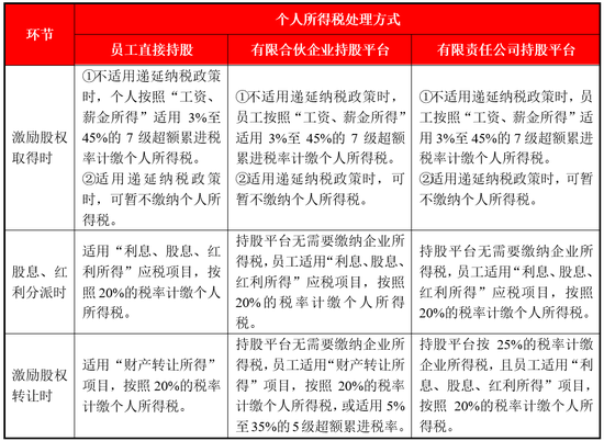 浅析拟上市公司股权激励涉及的个人所得税缴纳问题