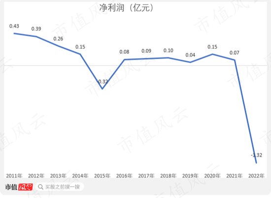 上市9年1分钱没赚!登云股份:IPO造假、高溢价收购我都干过,减值算啥?