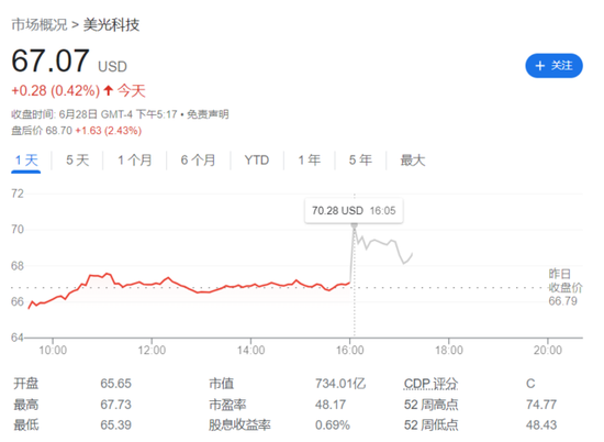 美光科技对利润下滑幅度窄于预期，股价盘后一度涨超5%