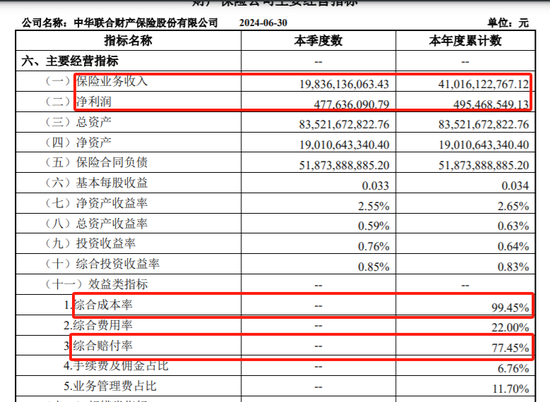 图源:中华财险2024年第2季度偿付能力报告