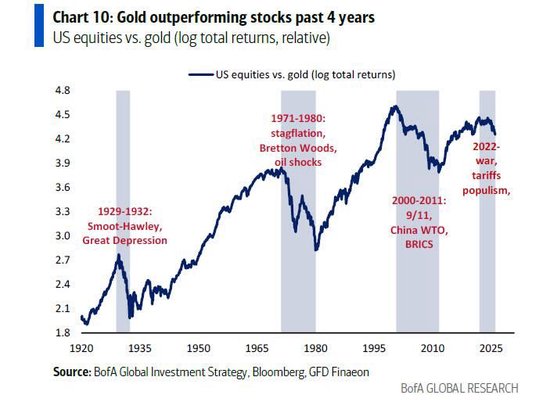 美银Hartnett：“新全球秩序=新全球牛市=金银牛市”，牛市的最大风险是东亚货币升值