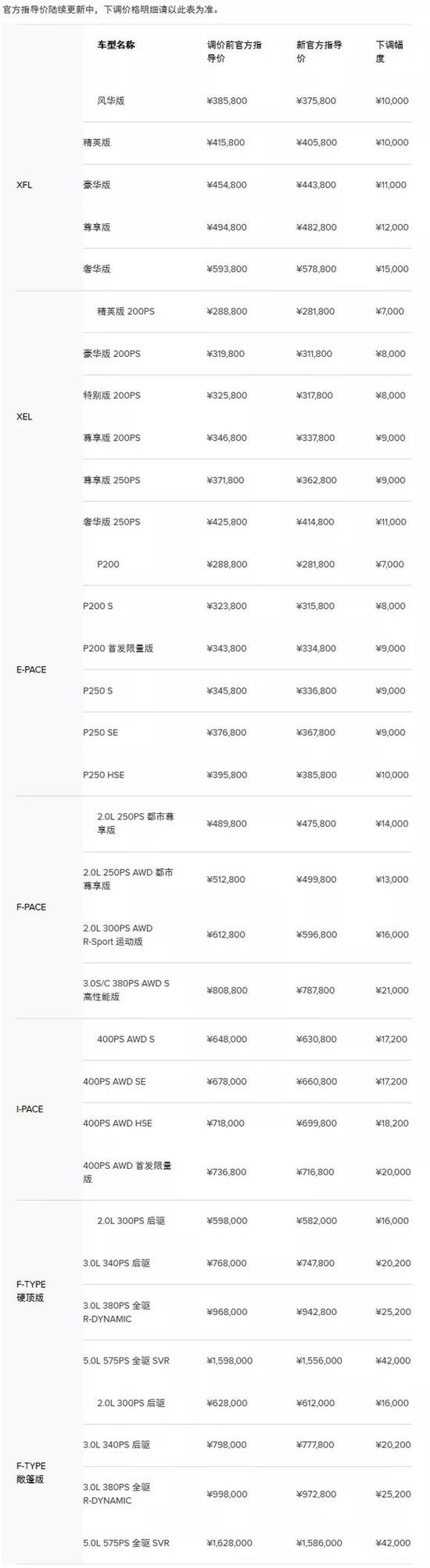 △捷豹路虎下调建议零售价情况