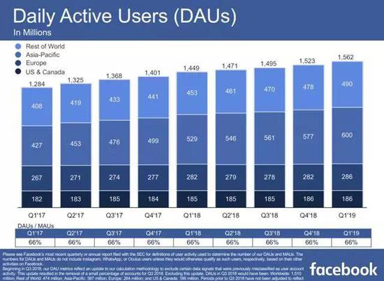 误解二: 监管对Facebook造成负面影响