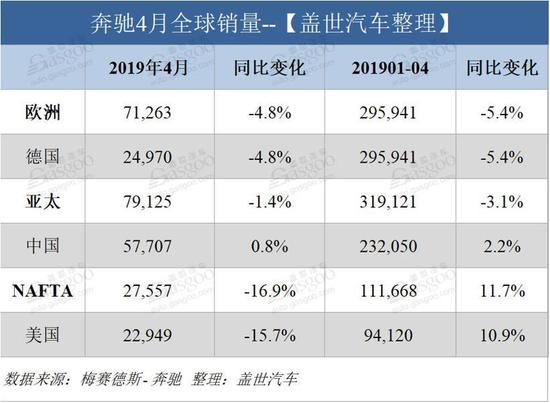 销量|奔驰4月在华销量5.77万辆 同比增长0.8%