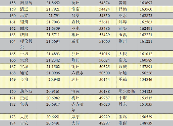 2020年中国296个城市营商环境报告:北上广深居全国前四(图13) 2020年中国296个城市营商环境报告:北上广深居全国前四(图13)