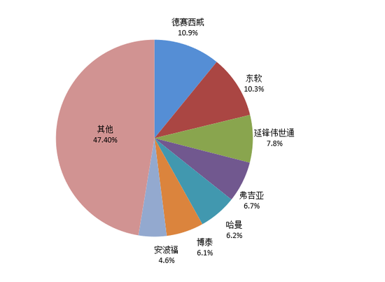 图7：2020年智能座舱域控制器一级供应商前装市场份额，资料来源：高工智能汽车