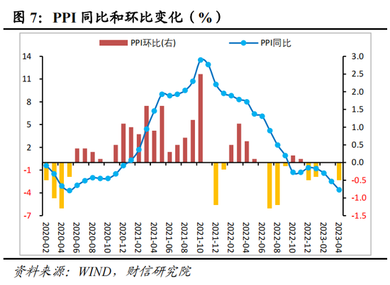 财信研究评4月CPI和PPI数据：CPI结构性分化 需求整体偏弱
