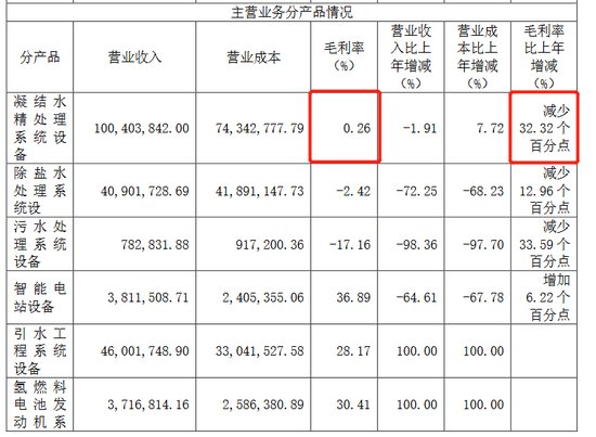 上市次年变脸，扣非归母净利润下降881%，这公司科创板IPO申报时财务真实性存疑？
