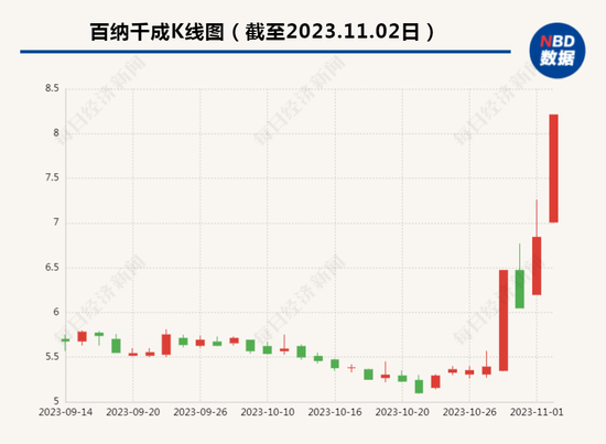 郑梓妍扮演者钟晨瑶参演电影定档！背后出品方股价4天涨超50%，公司回应......
