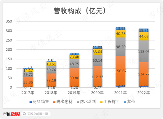 市值蒸发千亿，员工持股大额浮亏！东方雨虹：防水一哥困于业绩，不惜上演“马甲风波”？