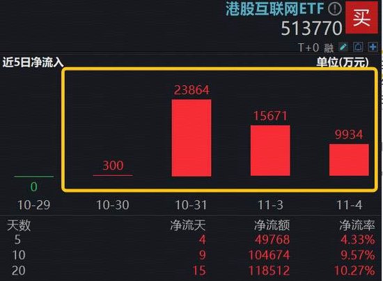 海外“空头”扰动情绪,恒生科技惨遭错杀,港股互联网ETF(513770)重挫2.5%,资金逆向加码近5亿元