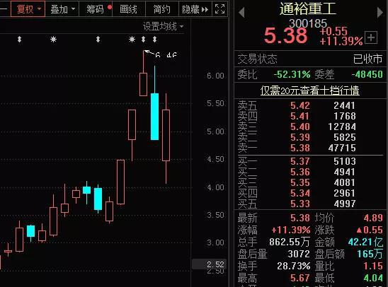 两市成交额跌破7000亿 主力资金猛砸三大科技板块