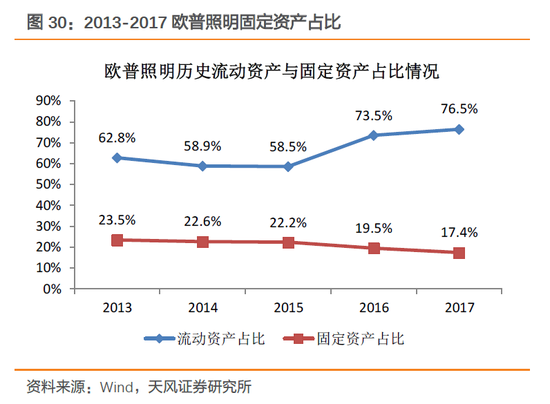 3.3． 德豪润达：拟收购雷士照明核心资产，商照&家居照明并驾齐驱