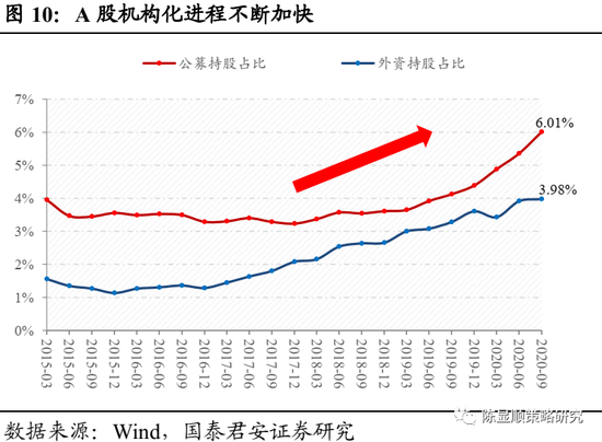 国君策略:A股史上第一次蓝筹股泡沫 短期继续享受泡沫可能性较大