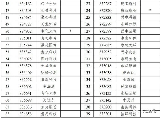 153家公司调入,第三次进层正式名单发布!创新层公司总量创新高