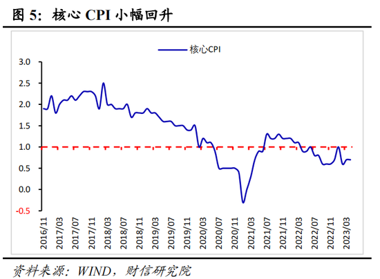 财信研究评4月CPI和PPI数据：CPI结构性分化 需求整体偏弱