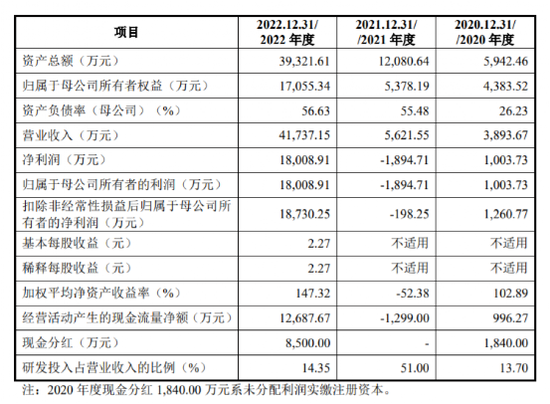 格蓝若IPO：产品结构较为单一 业绩增长能否持续？