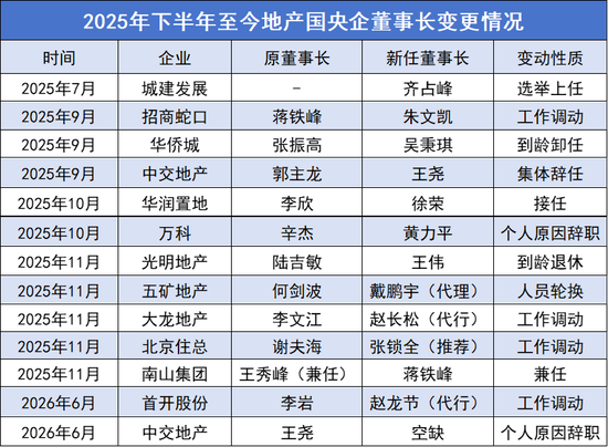 老牌房企换帅