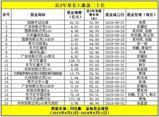 股灾3周年2成偏股型基金净值超牛市顶峰 最高