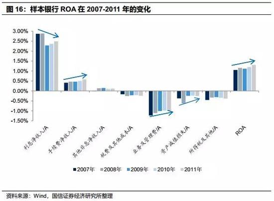 2011-2013年各项指标变化不大，ROA水平也保持不变。