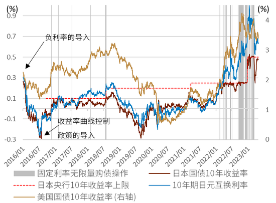 中金:日本央行23年4月会议前瞻-或维持YCC不变