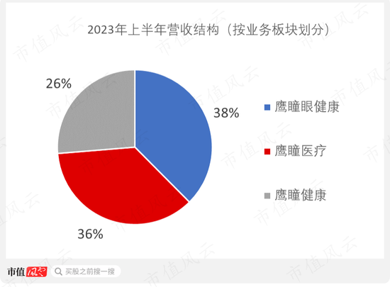 营收飙升120.6%，亏损大幅收窄，眼科医疗AI领跑者鹰瞳科技：软件量价齐升，硬件成本摊薄，研发持续高投入