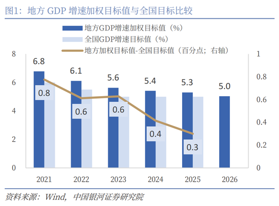 中国银河宏观：“十五五”如何开局？地方两会的十大要点
