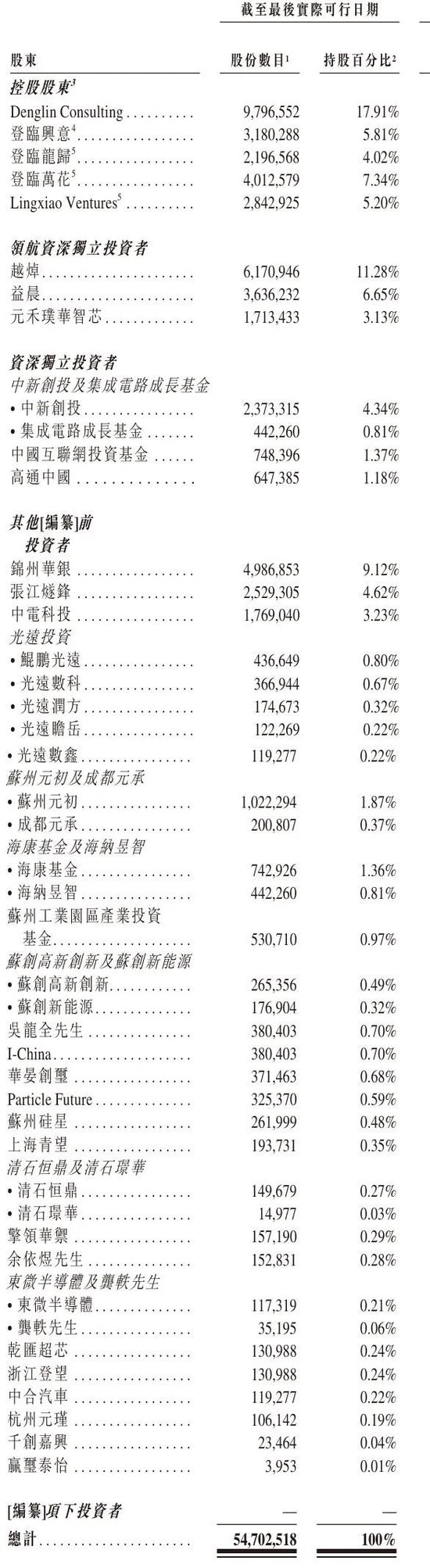 GPU企业登临科技通过上市聆讯：4个月营收2亿 亏1647万 估值72亿