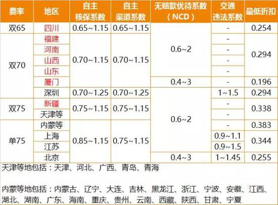 三省区率先试点商业车险自主定价 阈值监管并未在试点地区取消