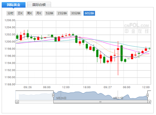 黄金价格走势图
