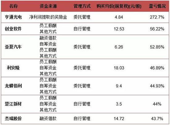 ▲员工持股计划涨幅超过40%的7只股票 数据来源：Wind