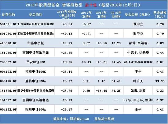 2018基金业绩排行榜_2018年私募基金年度业绩排行