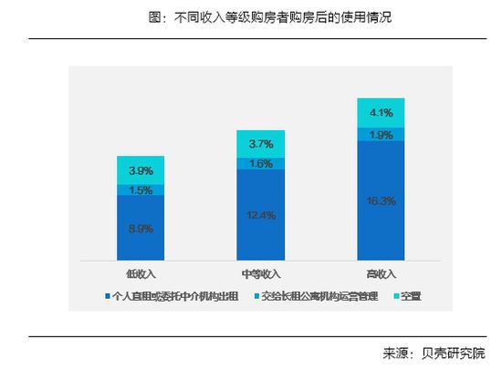 三四线城市购房者将所购房屋空置的比例为5.3%，高于二线的3.9%和一线的3%。