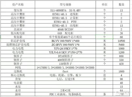 矿场部分设备需求清单