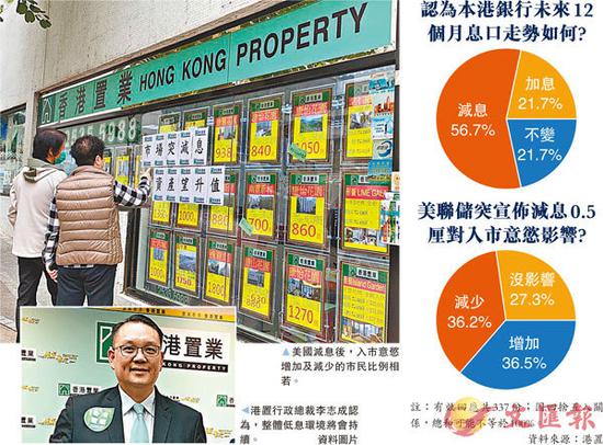 香港银行未跟随美国减息 近60%人料港银未来1年减息
