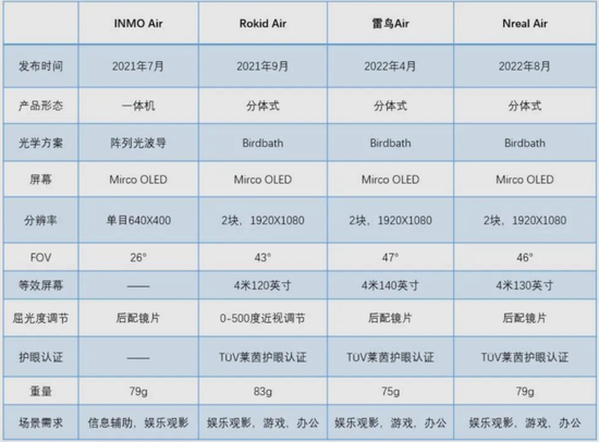 AR四小龙产品对比