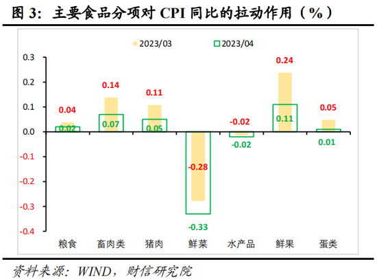 财信研究评4月CPI和PPI数据：CPI结构性分化 需求整体偏弱