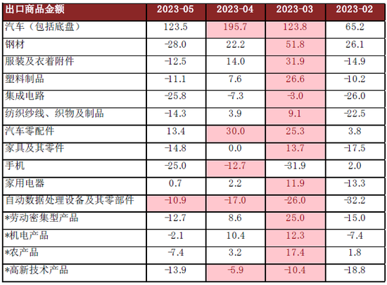 中金宏观点评5月进出口数据：积压订单消退致出口回落