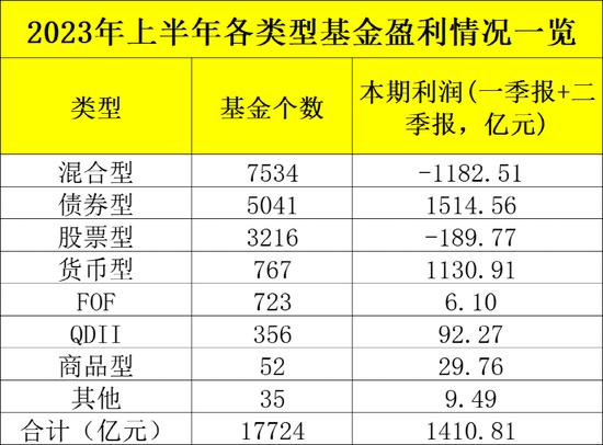 公募基金二季度亏损2200亿元