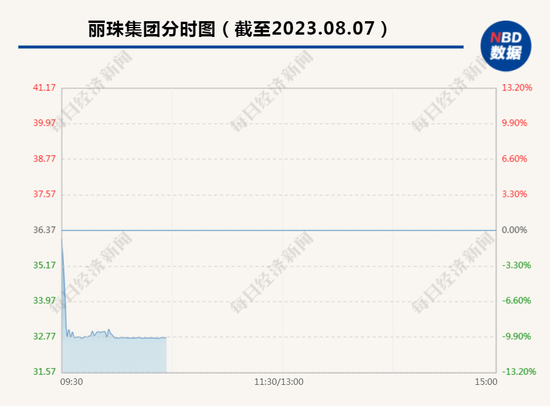医药板块遭遇重挫！ 300亿市值医药股一度闪崩跌停，还有医药股一度20CM跌停