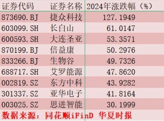 六天六板!“尔滨”出圈A股“冰雪CP”刮涨停潮，私募赚翻