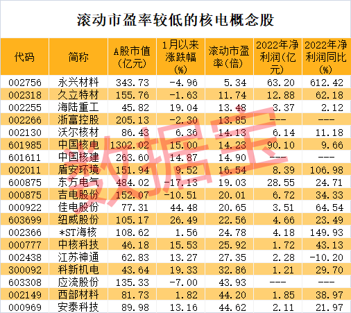 我国在运核电装机规模有望成世界第一，这些概念股市盈率不到30倍